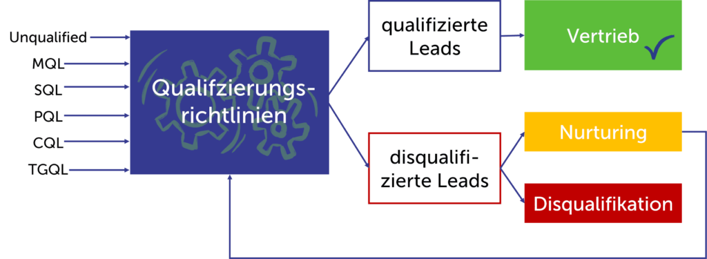 Lead Qualifizierungsprozess